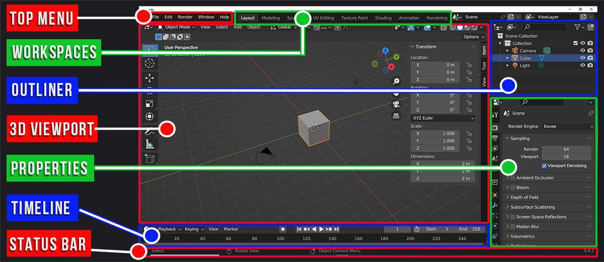 The Blender 3D user interface is diagramed with labels depicting the 3D viewport, properties panel, etc. 